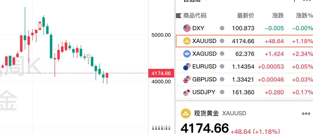 今天是周末，本周伦敦金收盘于4174.66美元。我们知道经过连续多周的