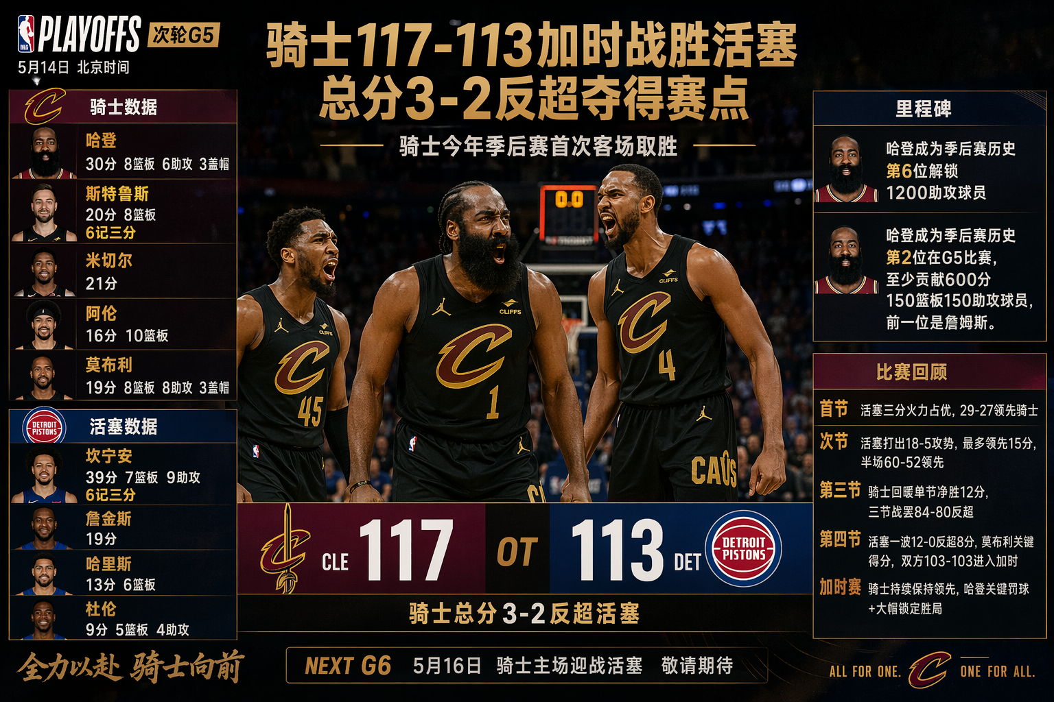 骑士3-2领先！翻盘还是被翻盘？活塞球迷慌不慌？