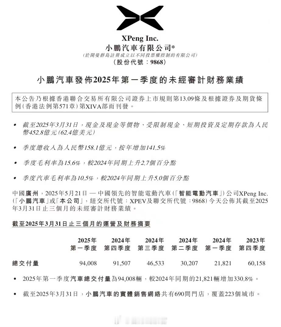 小鹏第一季度营收158.1亿元，去年同期65.5亿元，同比增长141.