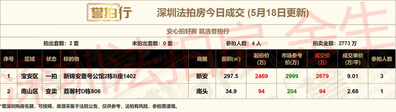 深圳法拍房：5.18成交，1、新锦安壹号公馆，宝中次新豪宅，9万拿下，很不错，