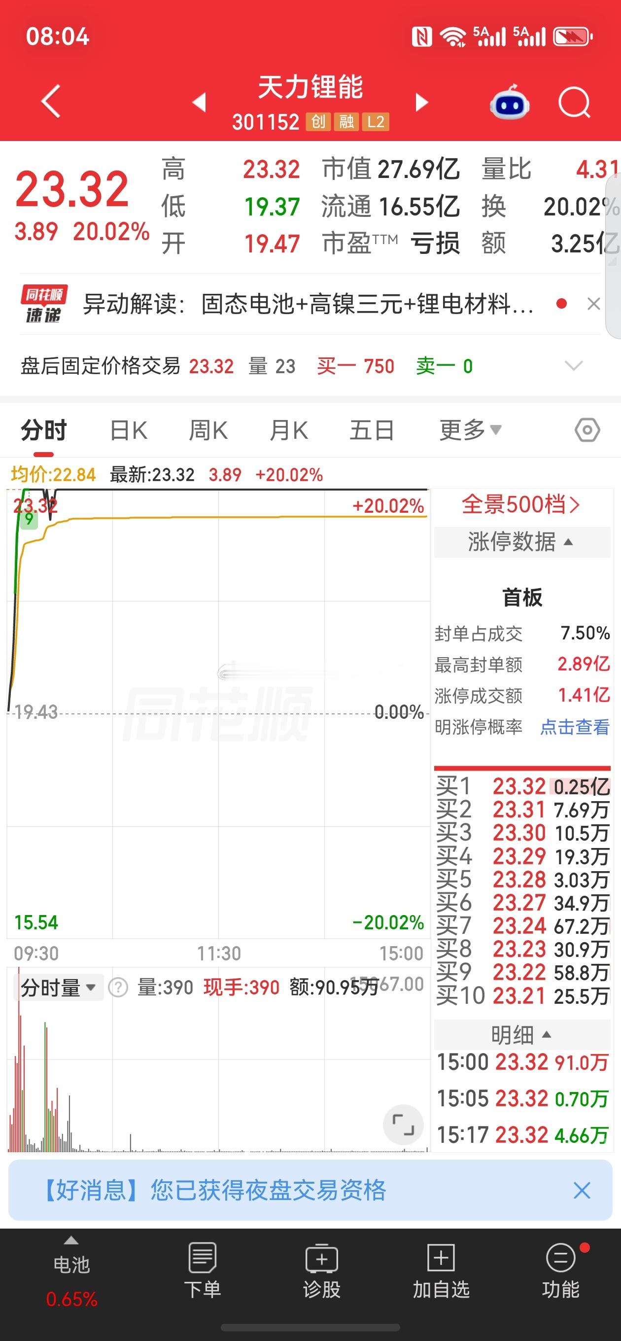 天力锂能股票微博天力锂能，20cm涨停，成交额3.25亿，换手20%。一句话：