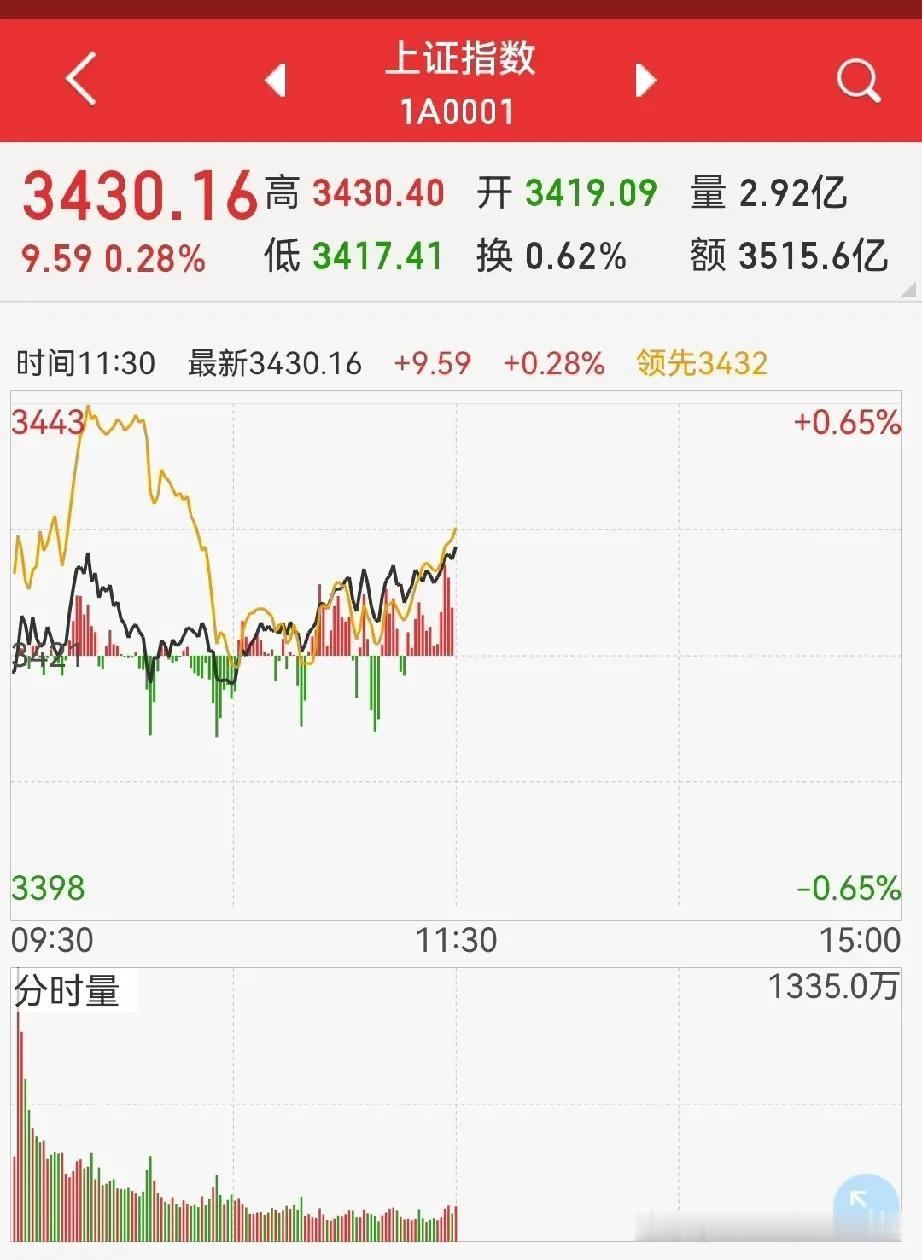 大A，真的来了？先跟上，券商、军工、黄金，前两者攻，后者守…看形势下午还得