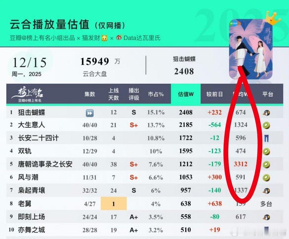 肖战成毅陈晓2025大男主剧成绩单大家都知道，2025年肖战有《藏海传》国产剧