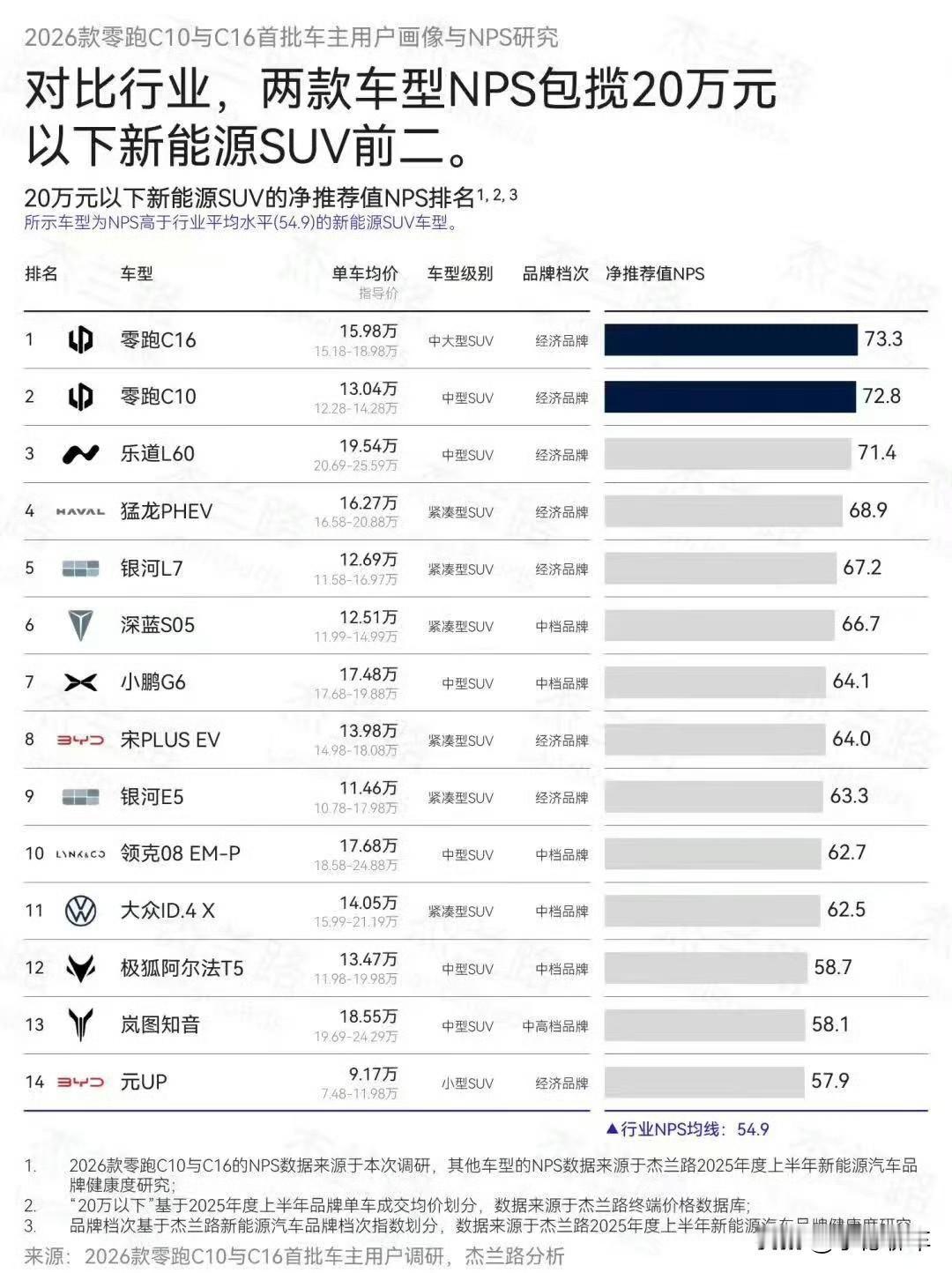 零跑这波真的猛！连续9个月销量上涨，9月直接破6万，上周单周就卖了1.3万台，新
