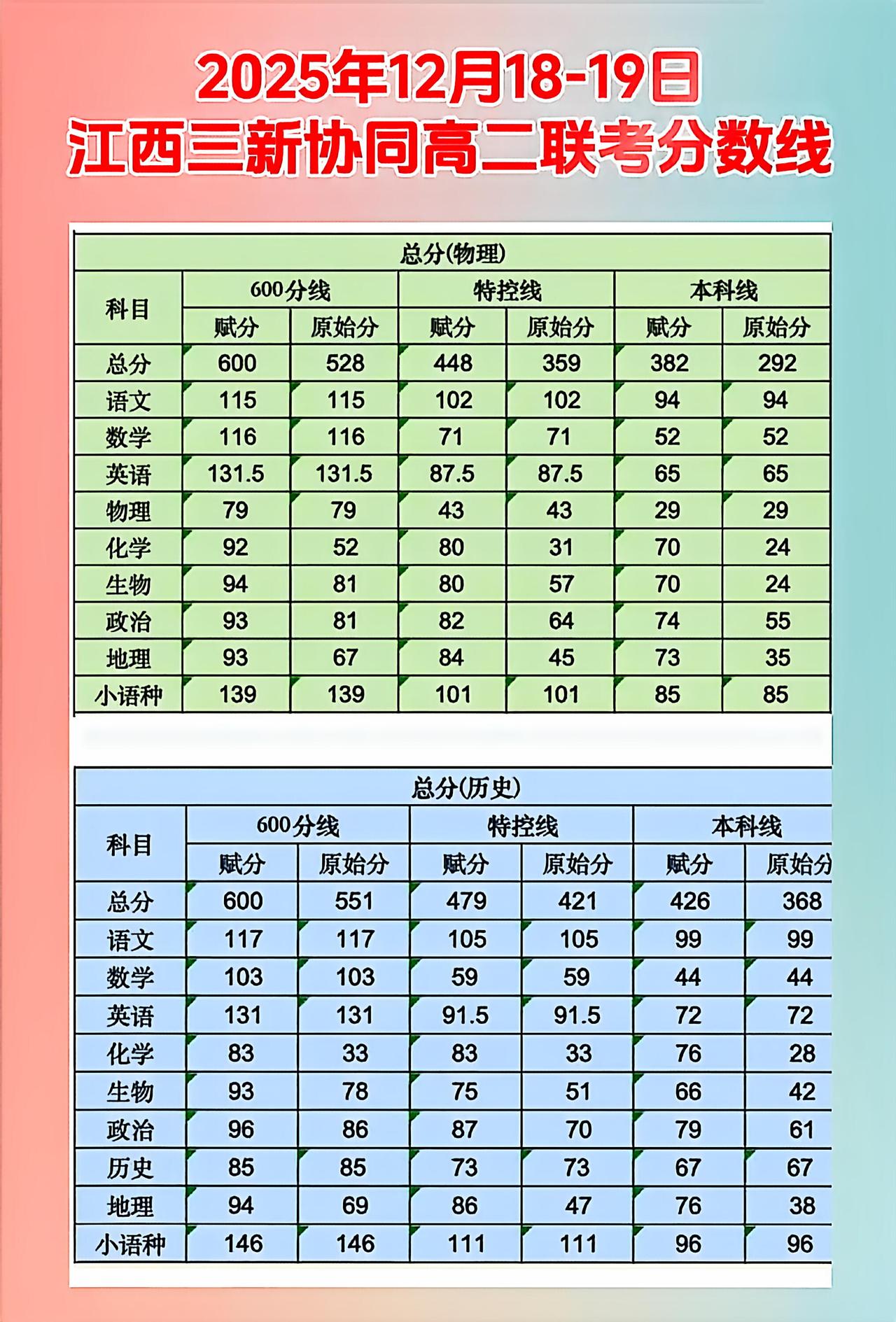 江西的化学是真难呀！物理、数学，难，但是还有天才考满分。数学平均分只有49.7
