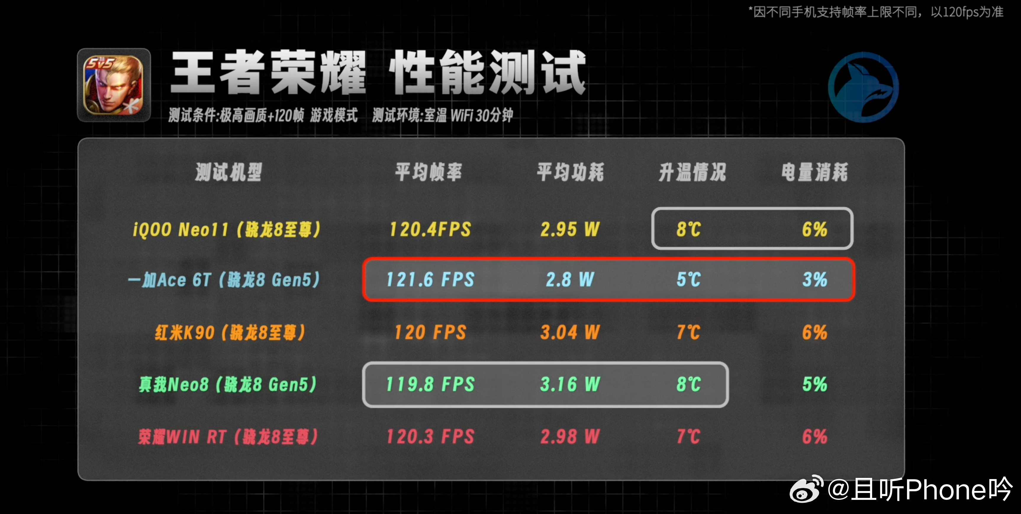 红荣真加酷，五款2.5K性能机游戏实测。【王者】五款机型中，红米K90由于屏幕只