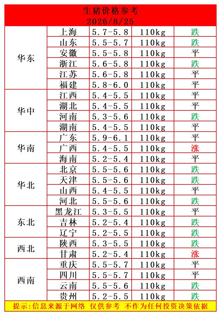 明天（8月25日）猪价突然下跌，这轮猪价反弹“昙花一现”，多个省份猪价回调，开启