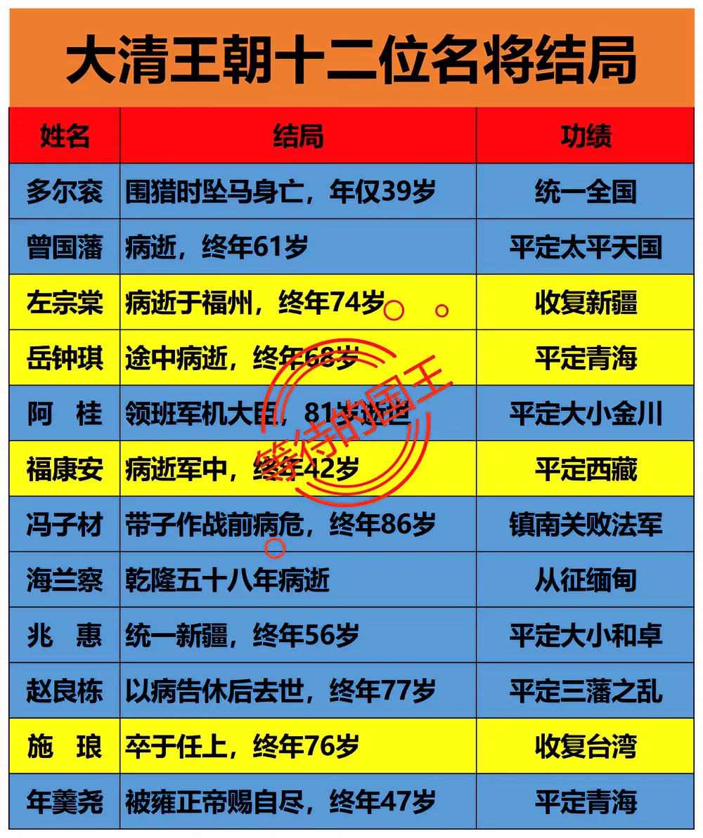 多尔衮：位列第一。统一全国。39岁去世。左宗棠：位列第三。收复新疆。74岁去世