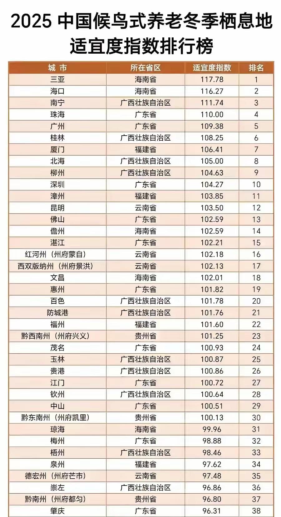 这些城市才是最宜居的！觉得这份全国养老城市榜单，才是最靠谱的！最适宜养老的省