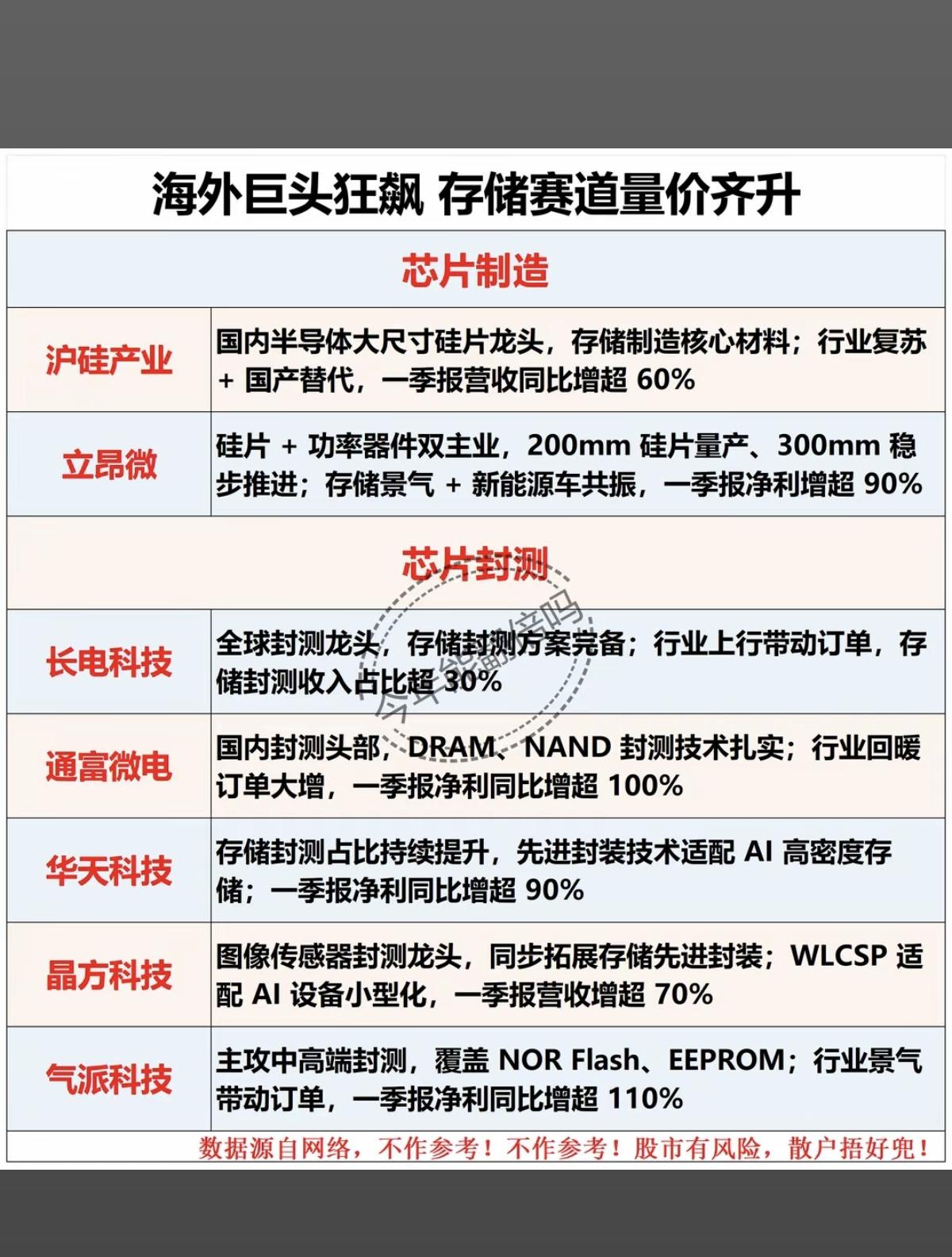 海外巨头狂飙，紧盯国内“存储芯片”龙头！1.芯片制造2.芯片封测3.芯片