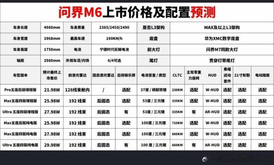 网传，问界M6选配，看个大概吧。配置问题我觉得大家也都猜的7788了。夹在问界M