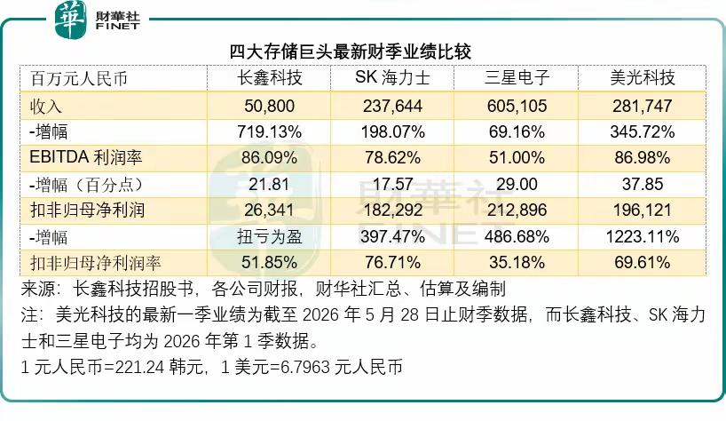 在AI领域，长鑫对应的业务可能是最近接近全球第一梯队的中国公司。