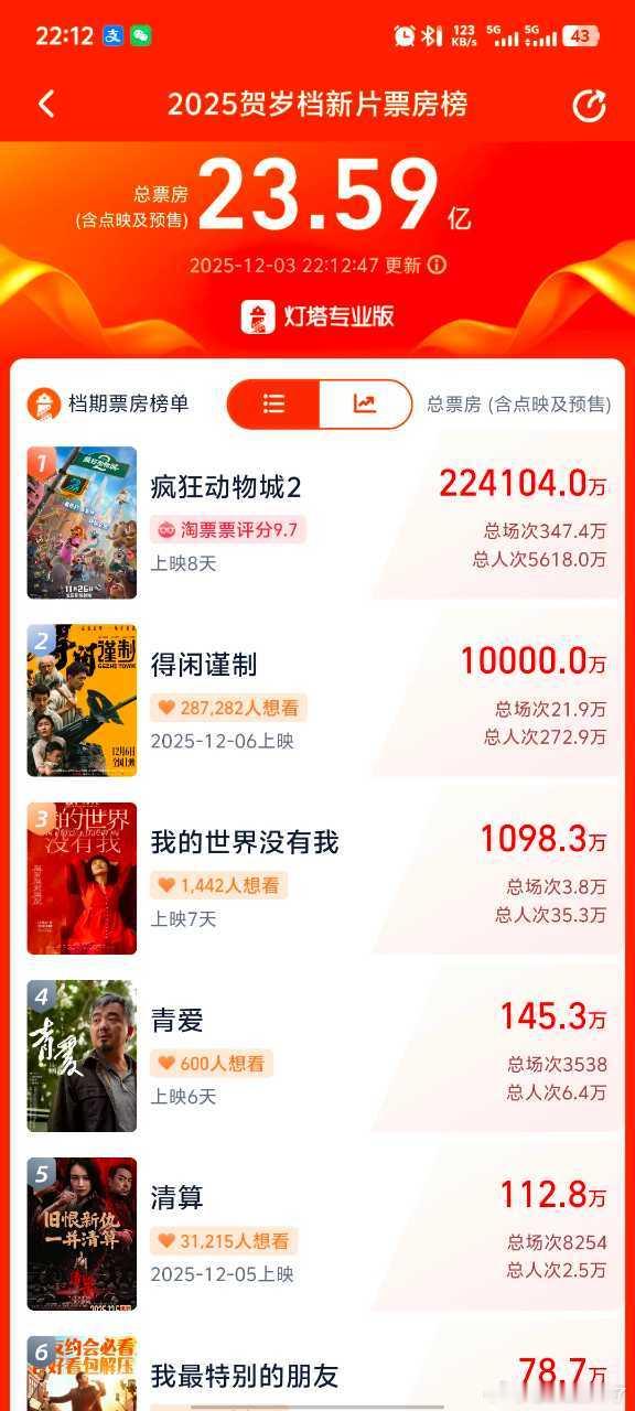  还记得前几天一些yxh泼的冷水，说闲谨制这片子预售撑不起排片、粉丝锁场也没用？