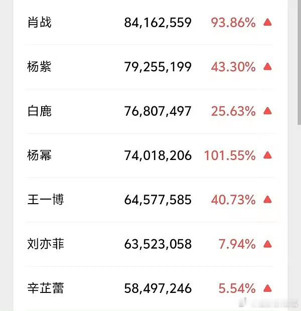 不止去掉了前三吹，还加了些没有参加微博之夜的明星来踩🙈