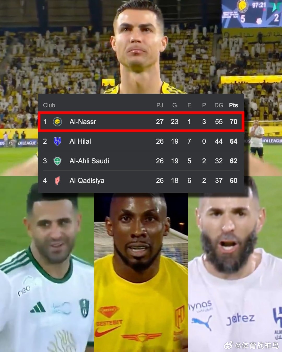 C罗突发新闻：C罗领衔的利雅得胜利大胜对手，继续领跑沙特联赛！由C罗领衔的利雅