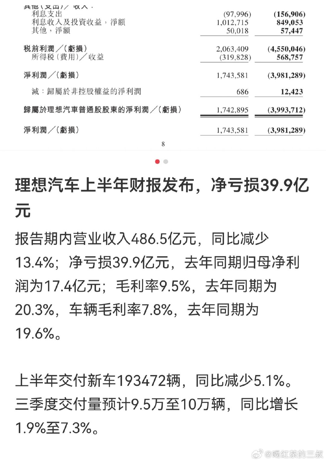 #理想2026年二季度财报公布#四个轮子真不算好生意，理想半年亏40亿，毛利率9.5％。厉害（好）的