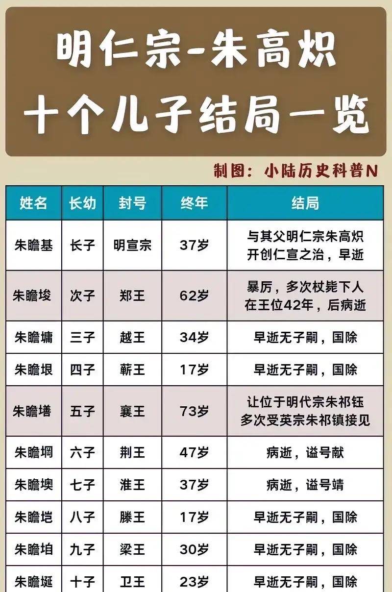 朱高炽长子朱瞻基，活了37岁。朱高炽五子朱瞻墡，活了73岁。历经七朝的朱瞻墡