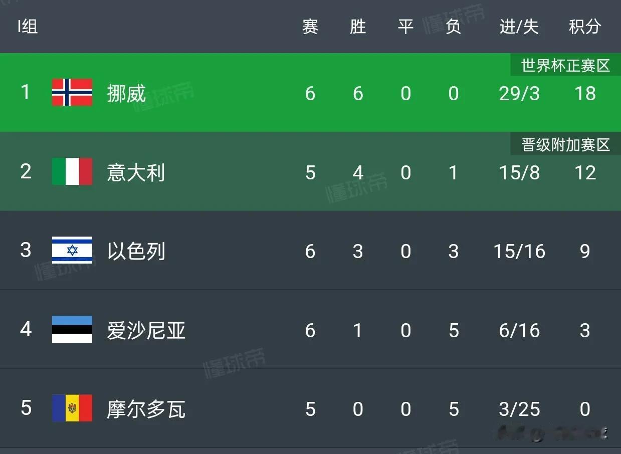 意大利落后挪威19个净胜球，基本无缘直接出线了。16进4的世预赛欧洲区附加赛堪比