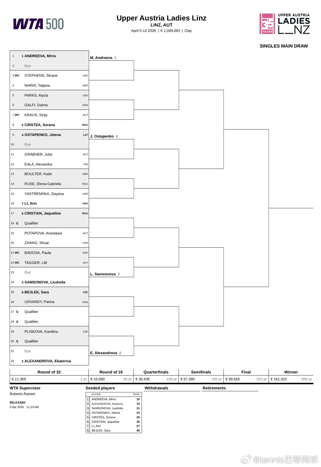 WTA林茨站签表已出，张帅🇨🇳首轮波塔波娃🇦🇹WTA500林茨站单打签表
