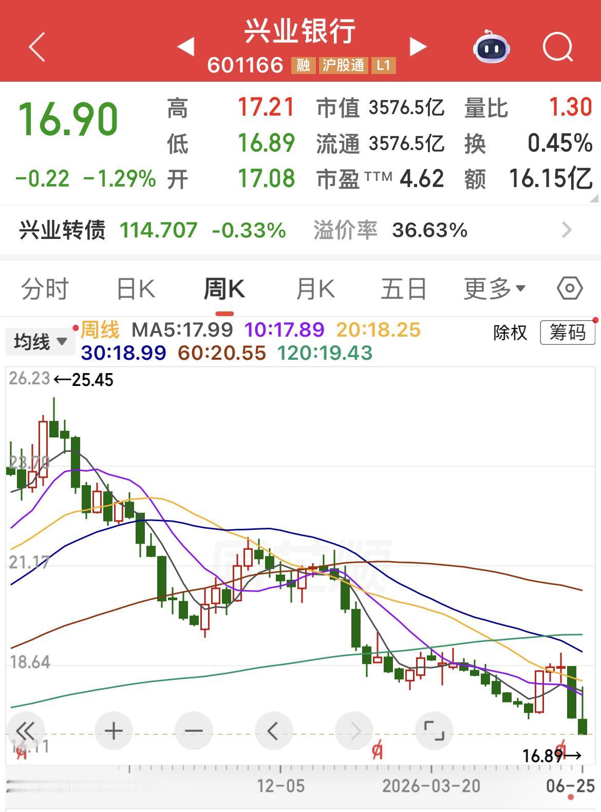 老登的代表“渣渣兴”！被双金按在地下磨擦！股息率6.3％排在行业首位，