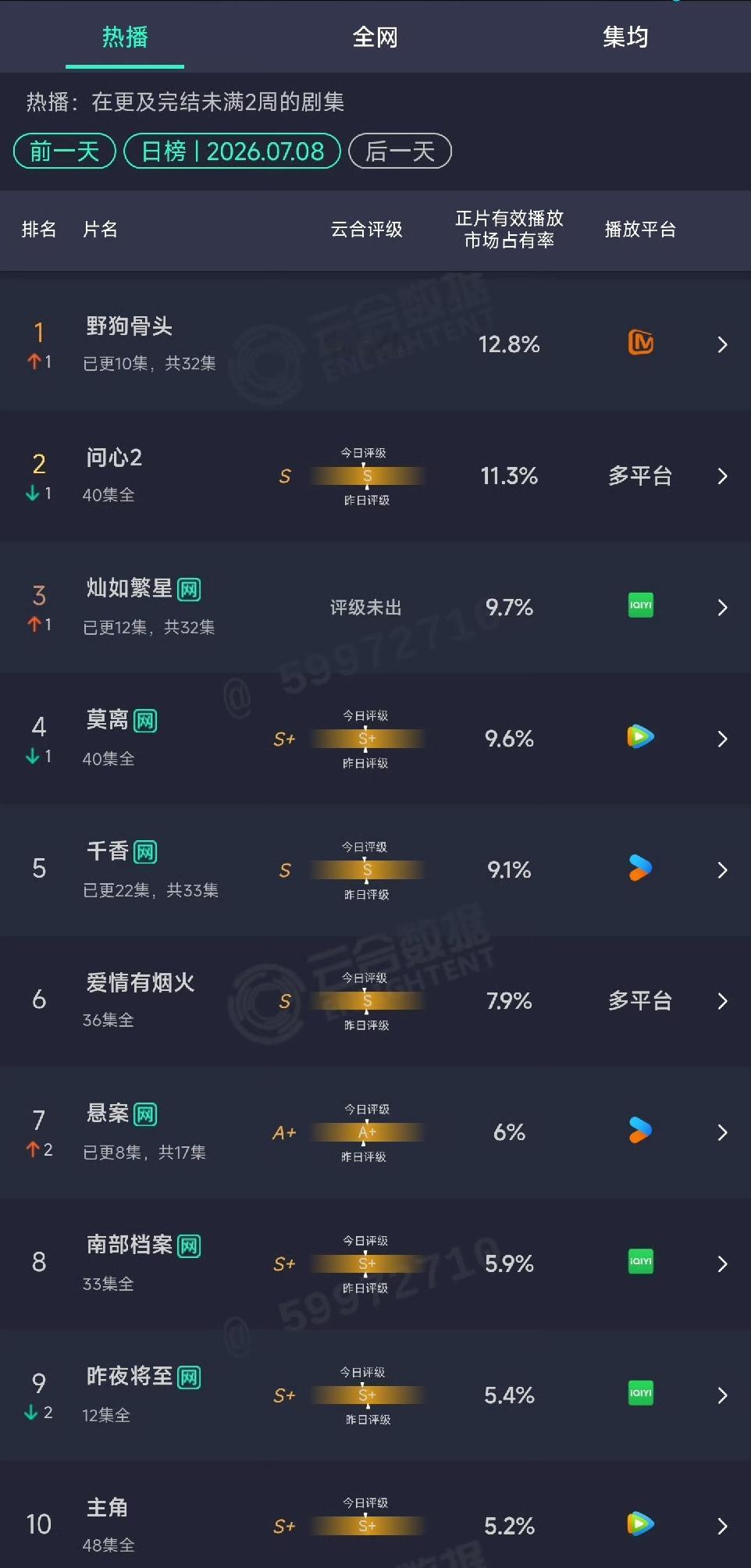 目前的暑期档依旧很冷啊！《野狗骨头》10集/12.8%《灿如繁星》12集/