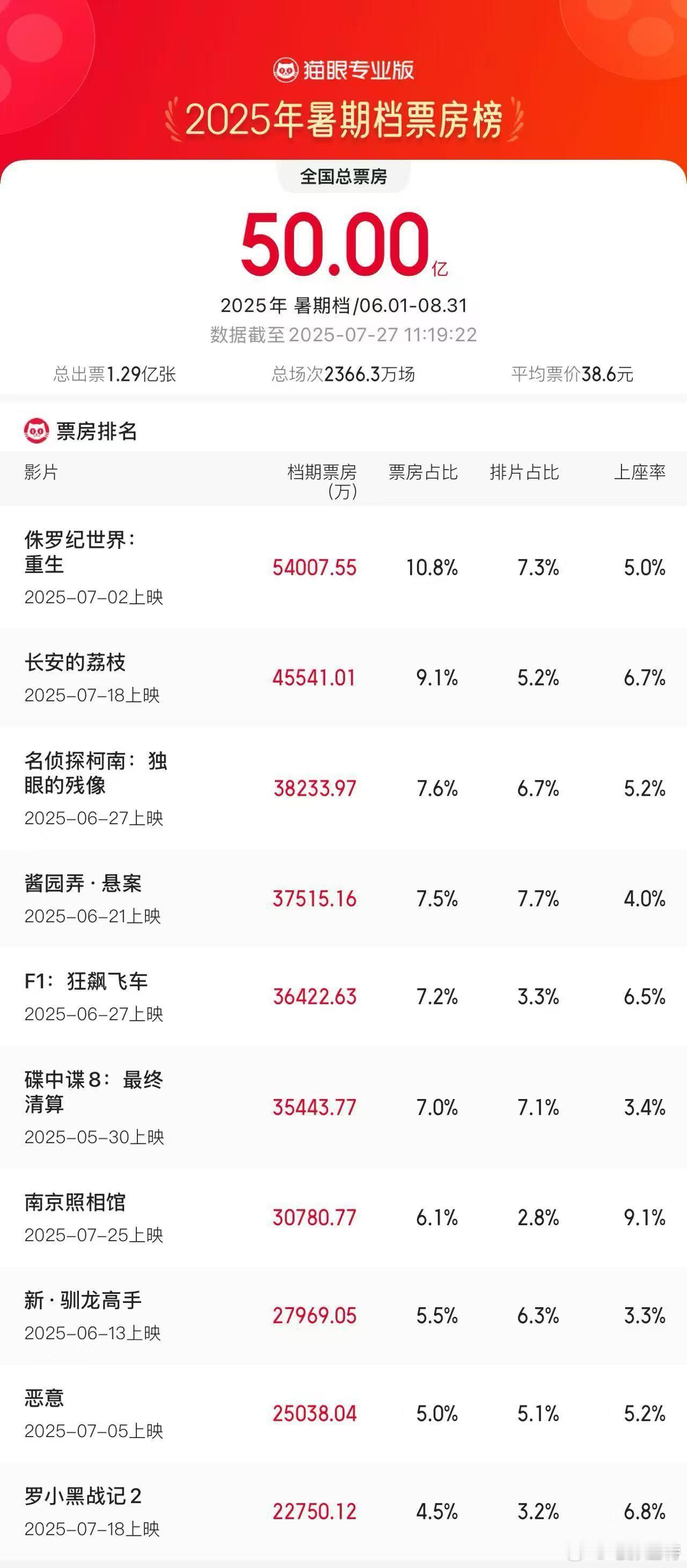 2025暑期档票房破50亿截至7月27日11时19分，2025年暑期档总票房（