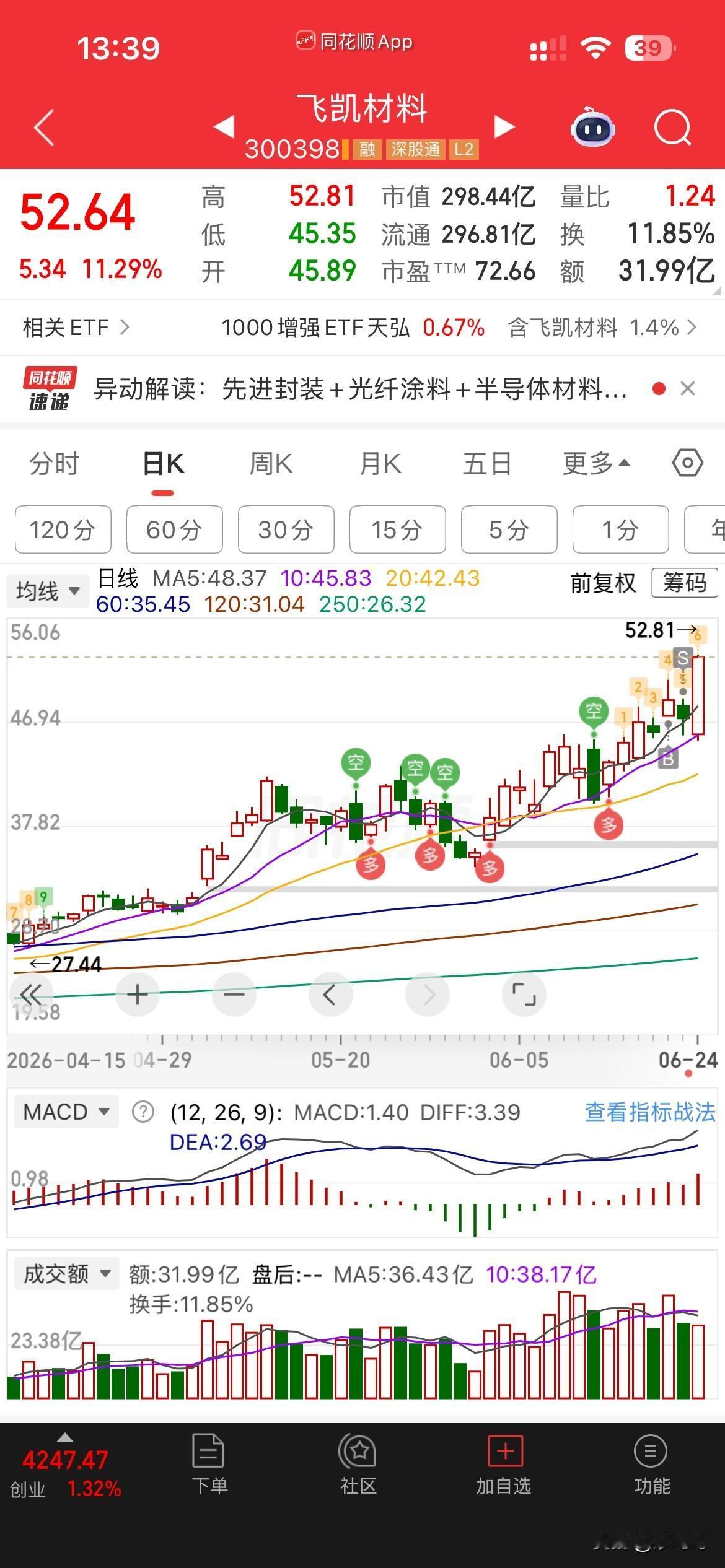 飞凯，又卖飞了，错在哪？抄作业的大肉了[捂脸哭][捂脸哭][捂脸哭]