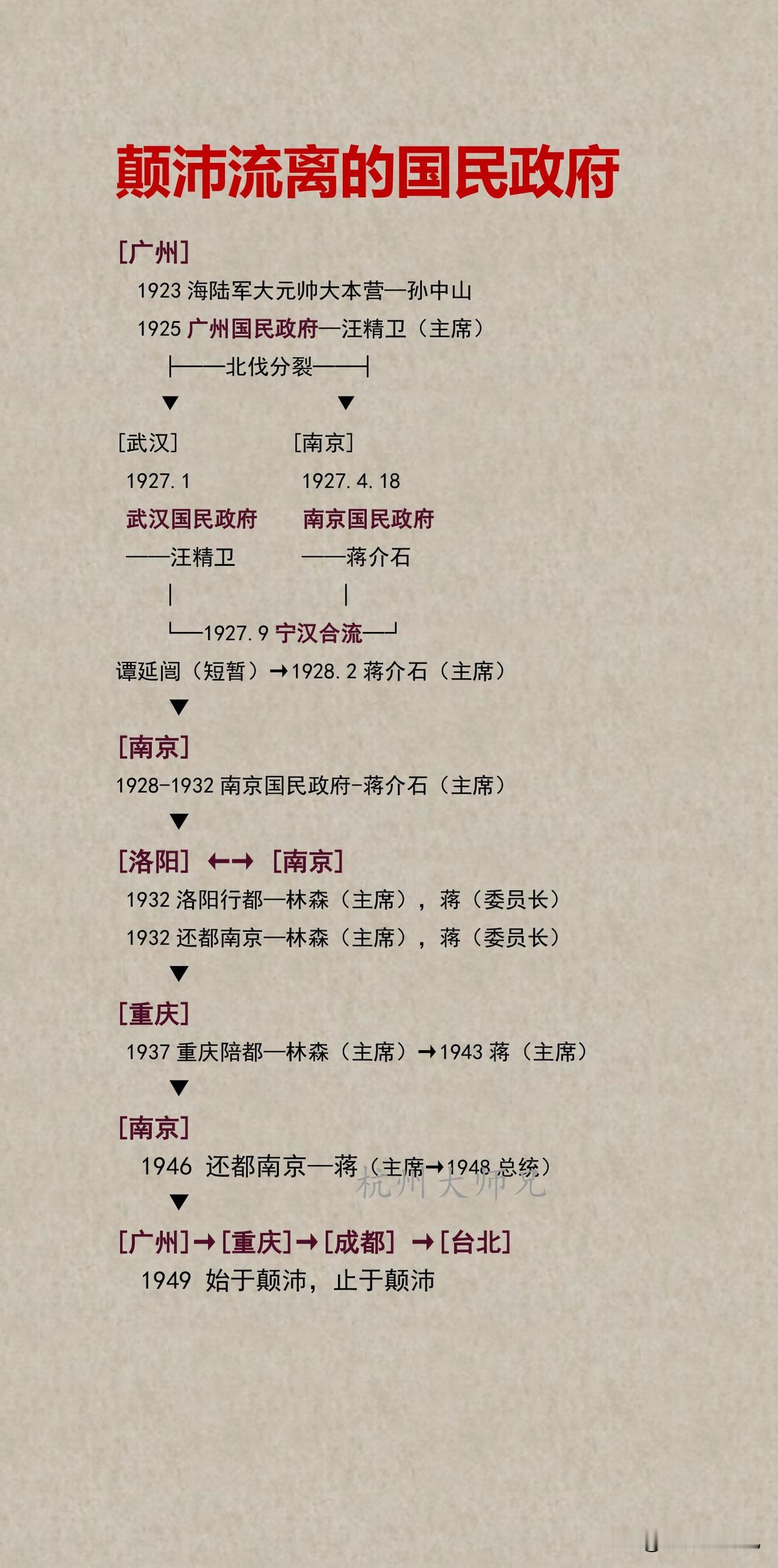 颠沛流离的国民政府