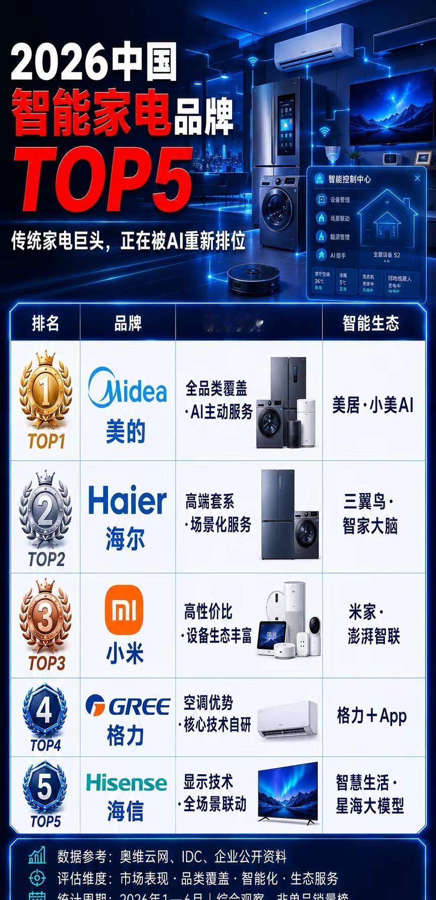 2026智能家电TOP5！。2026上半年智能家电综合榜单出炉！美的、海