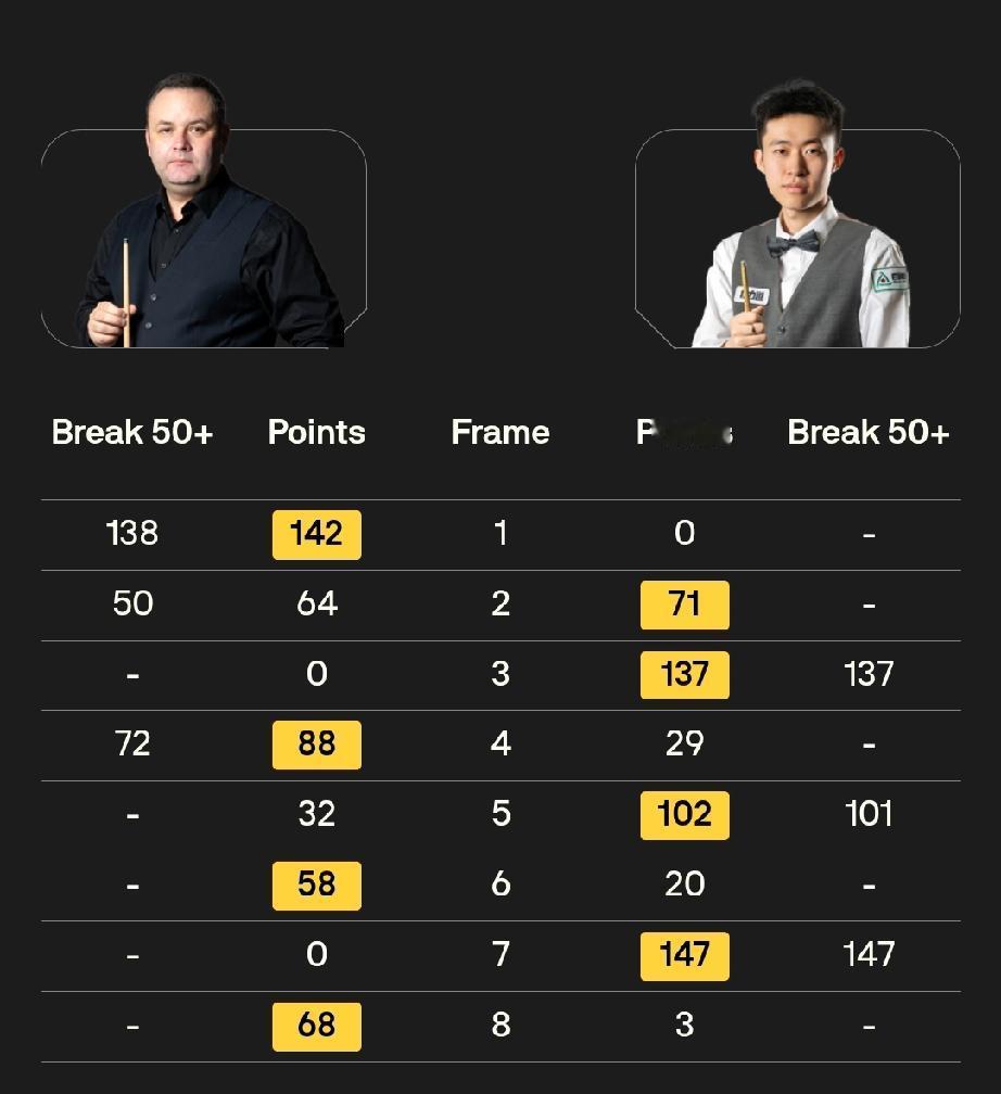 常冰玉打出生涯首杆147!11月25日，斯诺克英锦赛资格赛第三轮，中国球员常冰
