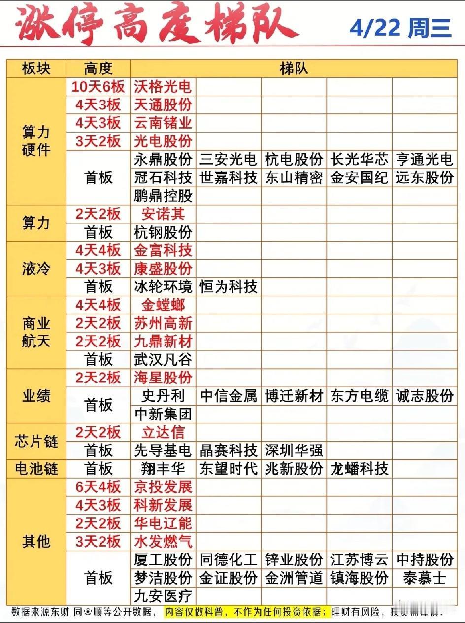 4月22日涨停高度梯队曝光！算力/液冷连板狂飙，主线龙头全梳理！今日的涨停