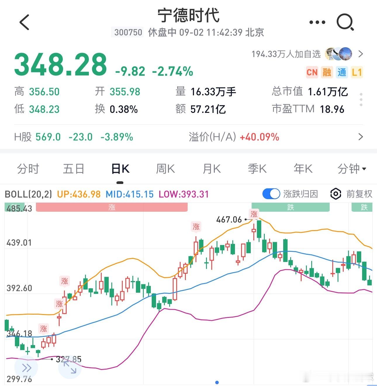 0德天天打压碳酸锂，最后自己股价从2.16万亿跌到现在1.61万亿，蒸发了5500亿。一个产业链的龙