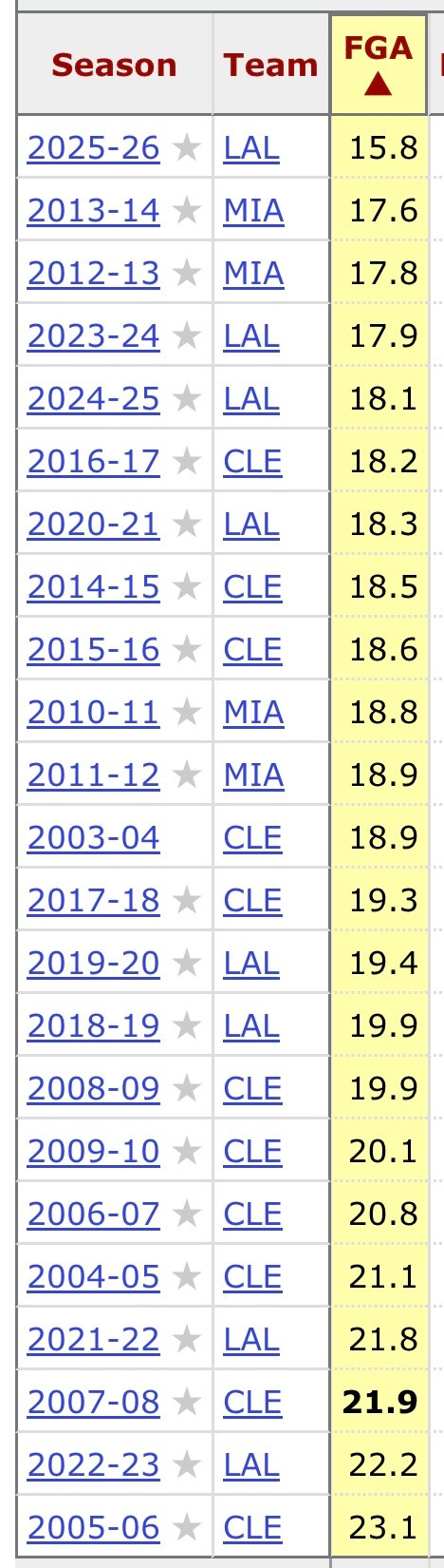 据统计，詹姆斯本赛季场均出手次数为生涯新低（15.8次），最近四场比赛场均出手仅