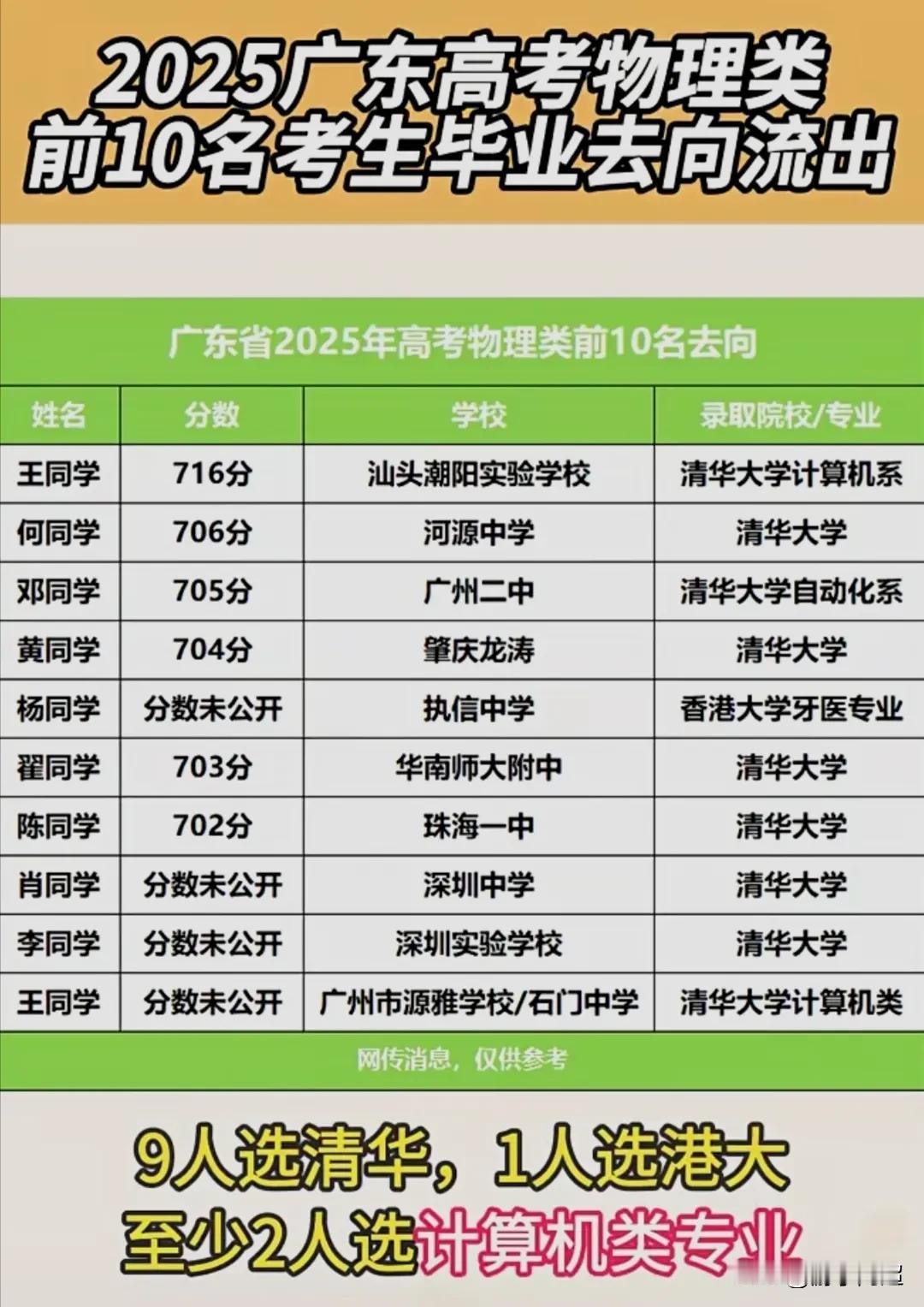 2025年广东省高考物理类全省排名前十考生的毕业去向。在今年广东省排名前十的考