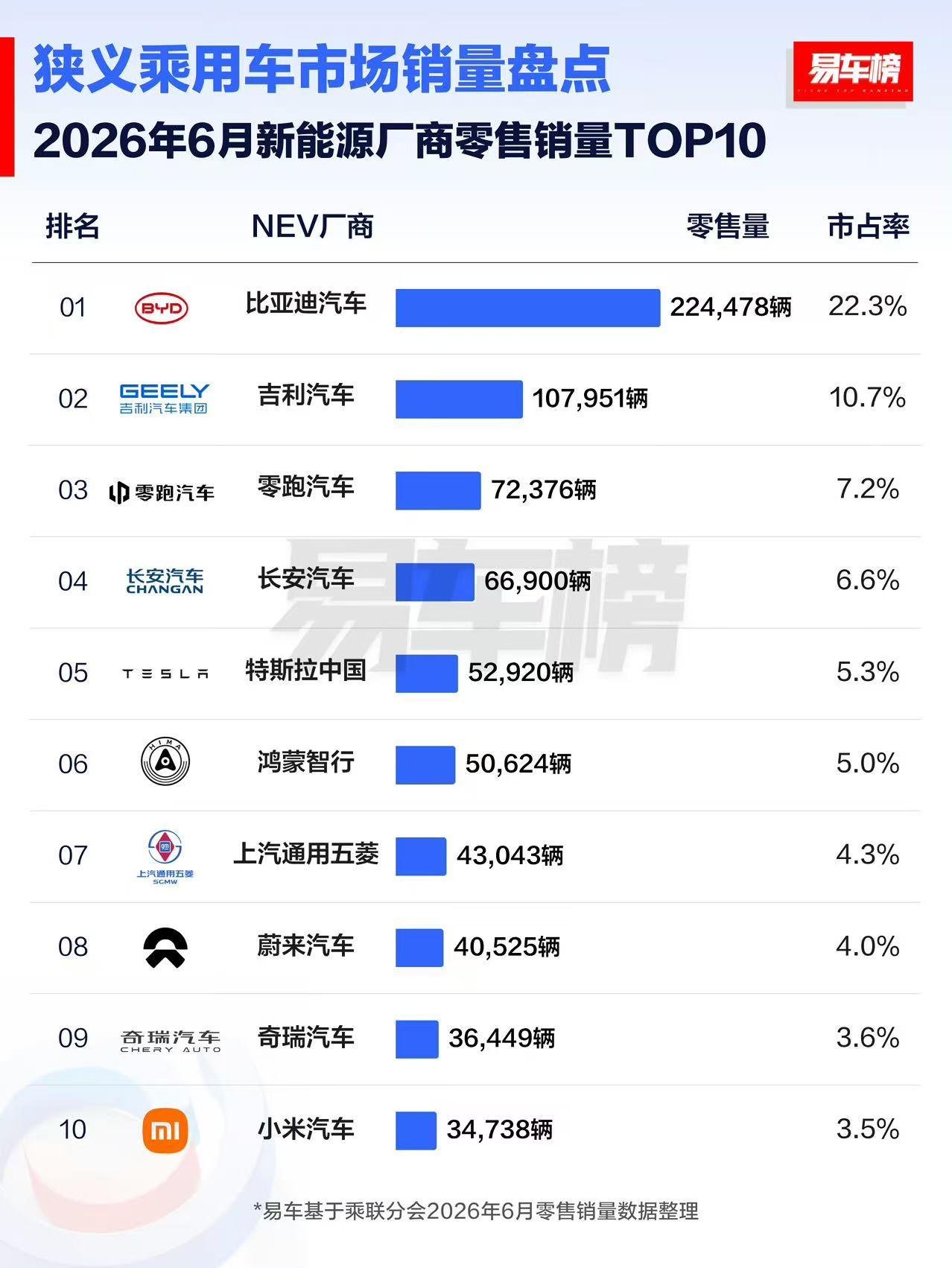6月新能源销量榜：比亚迪第一，零跑超长安，小米进前十老铁们，6月新能源零售销量