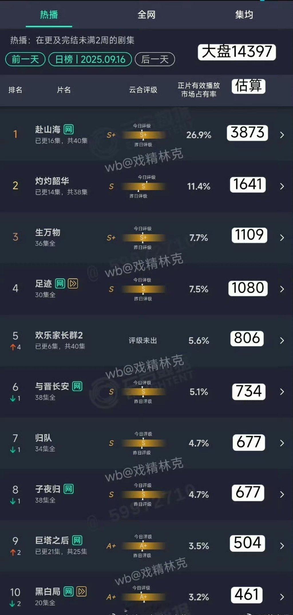 0917云合成毅《赴山海》市占率26.9%，播放量3873是不是断层第一啊？