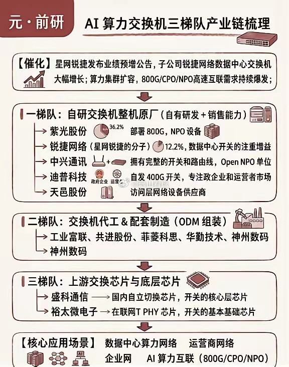 AI高速互联｜交换机全产业链三梯队AI算力集群推动高速交换机持续迭代，整机厂商、