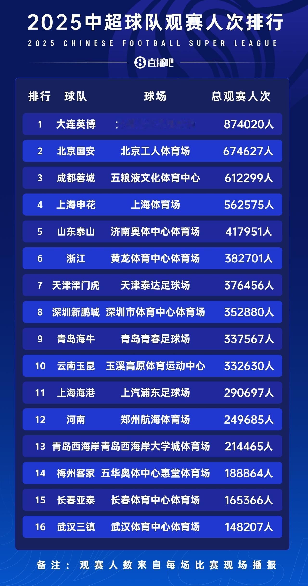 猜猜是哪两支球队球队的门票收入过亿？根据中足联的数据，2025年，中超、中甲