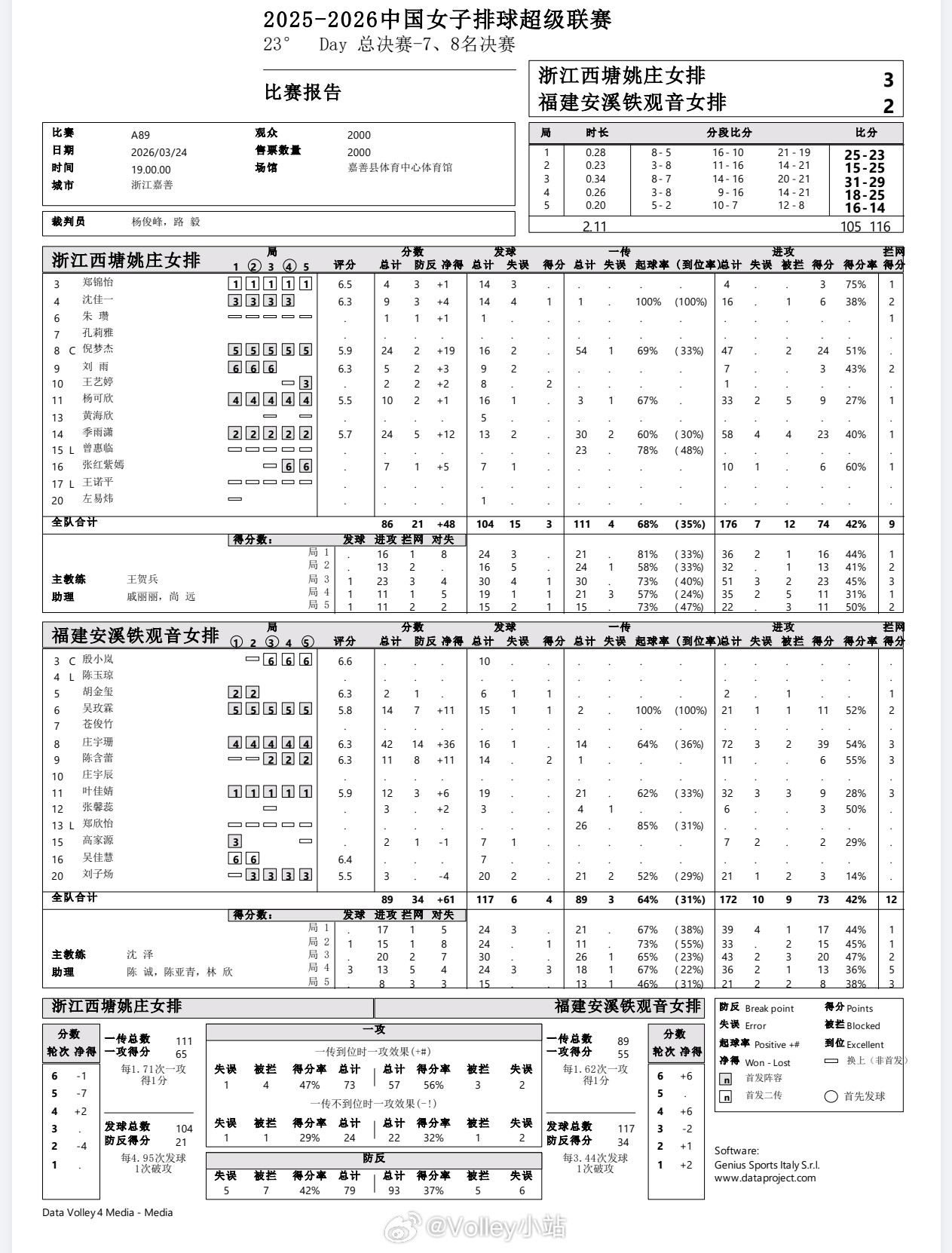 【技术统计】排超联赛7-8名决赛第一回合，浙江女排3-2福建女排（25-231