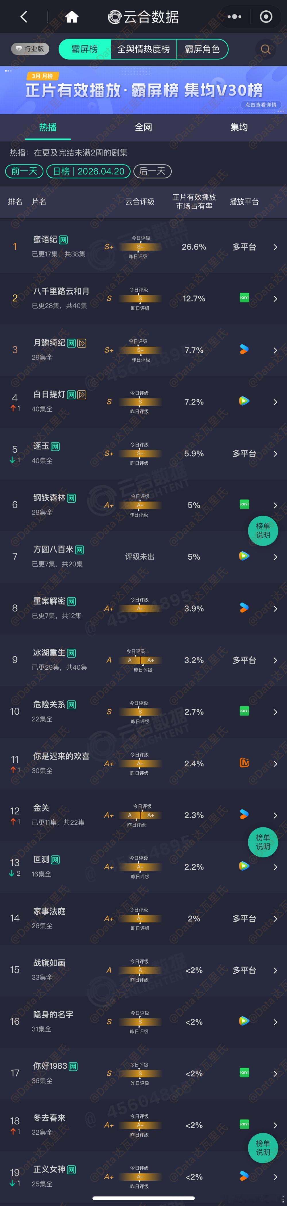 4.20云合占比蜜语纪26.6%，约4600万八千里路云和月12.7%，约2