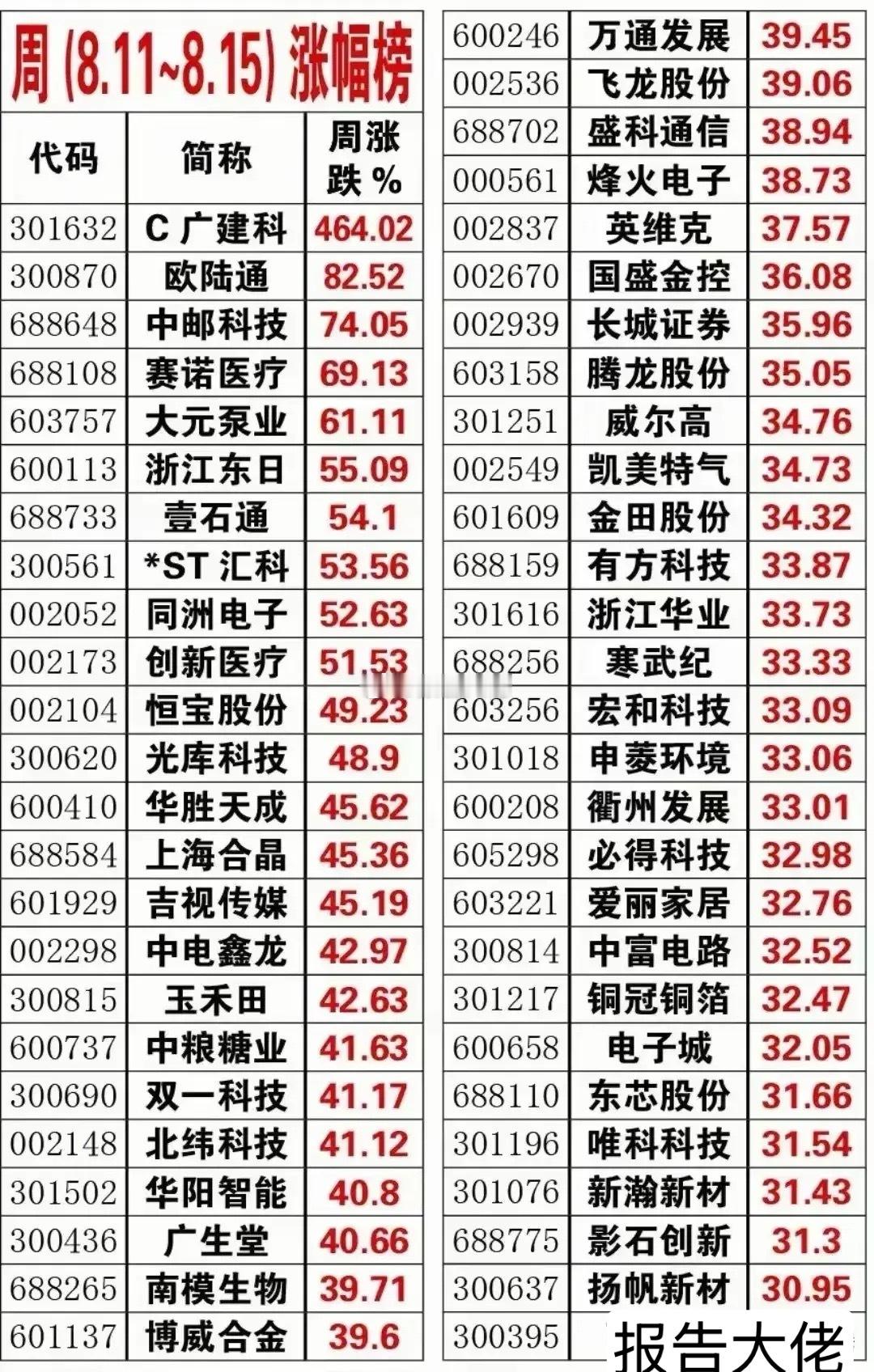 上周押中任何一个，都超过99%的人！​​​