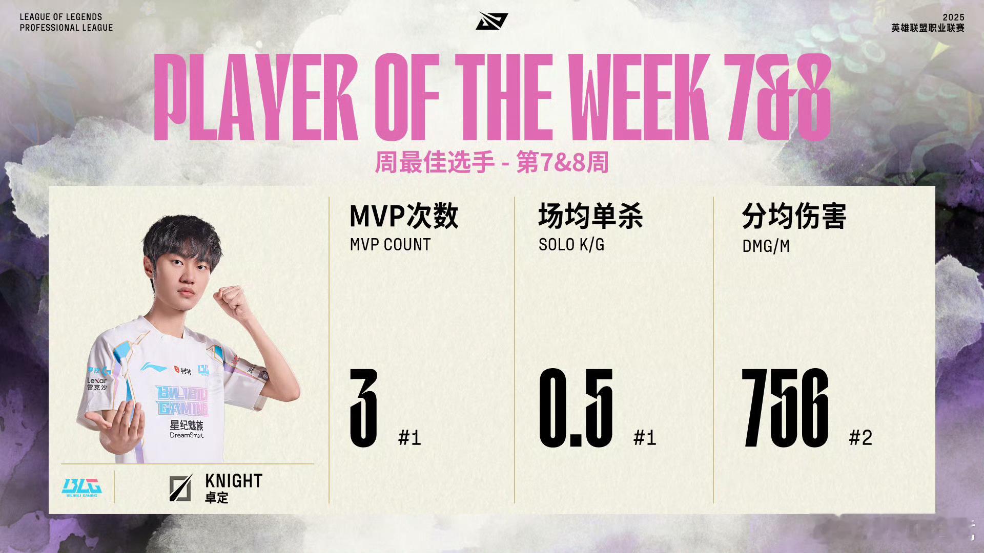 2025LPL第二赛段周最佳阵容—组内赛阶段Week7&8周最佳选手：BLG