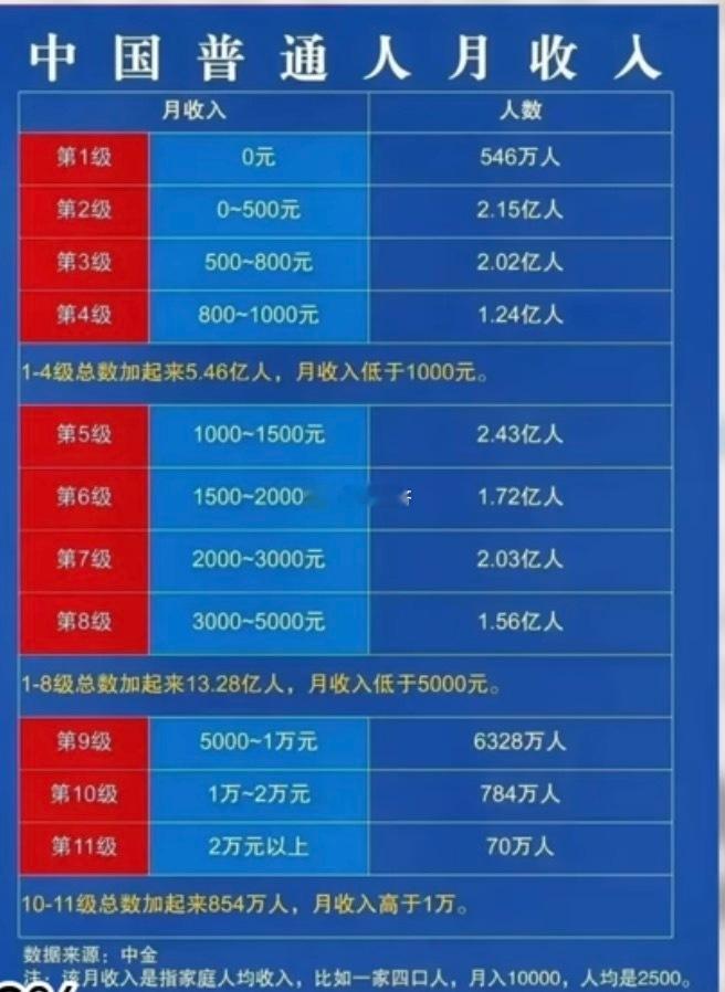 中国人口收入分布收入大于5000超过95%收入大于1万超过99%（算法如
