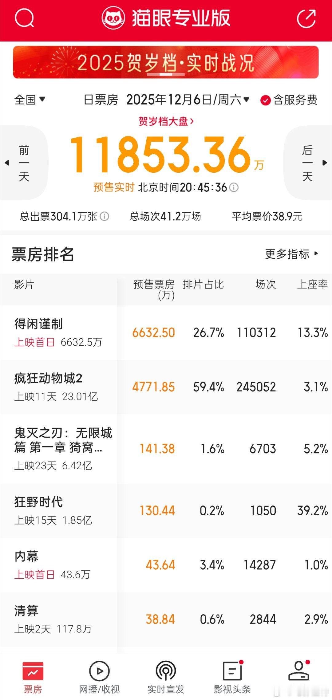 听听温特怎么说跨年电影愿周六排片占比大局已定，已经41万场了。《疯狂动物城2》