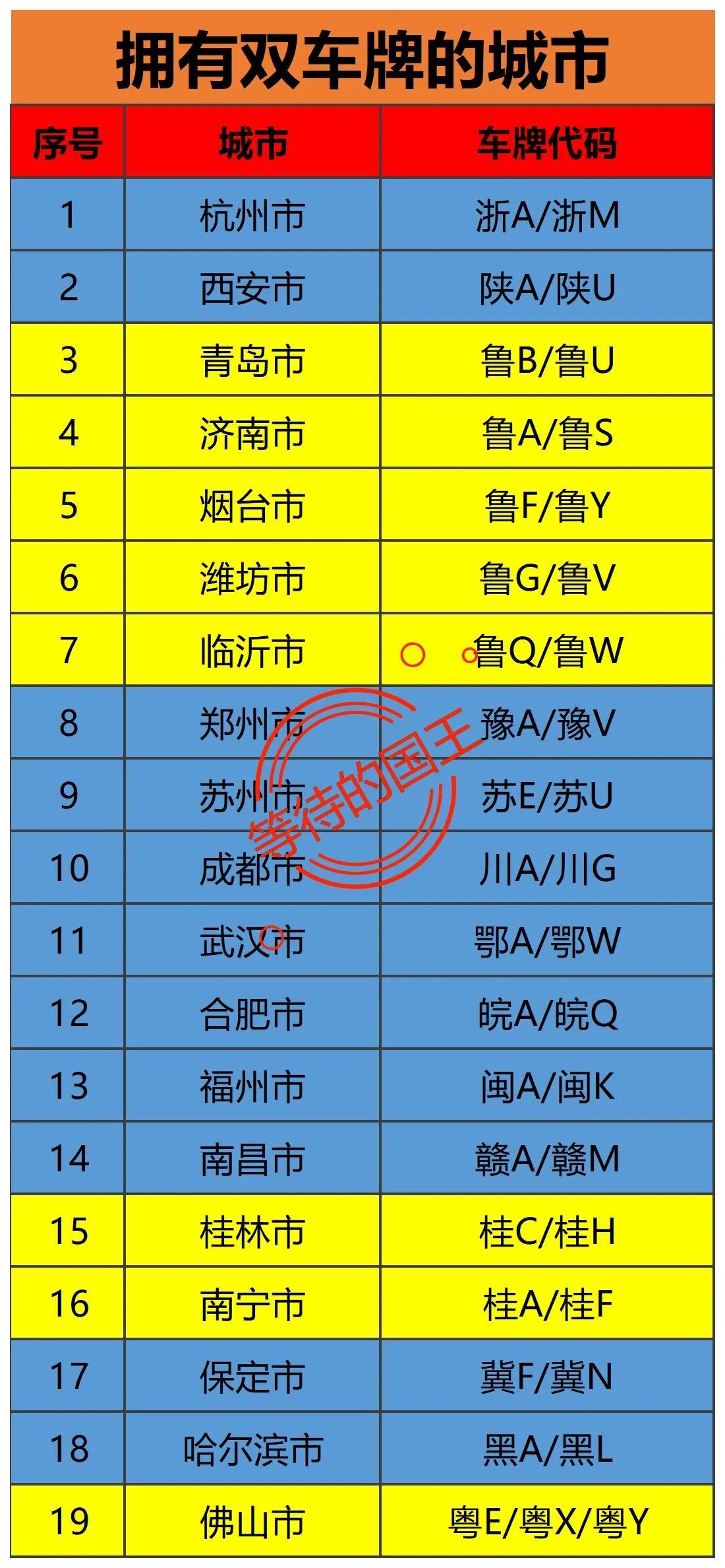 我国的双车牌城市中，为什么没有北上广深呢？我国双车牌城市最多的是山东省，居然