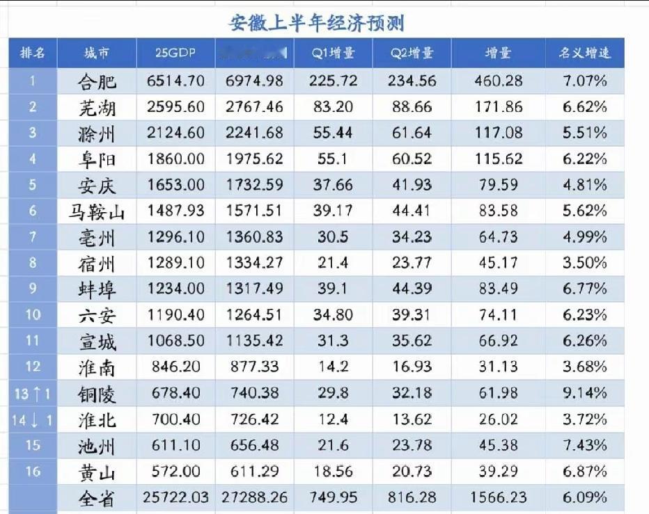 安徽各市2026年上半年GDP预测：合肥领跑全省、滁州阜阳增量相当、亳州宿州差距