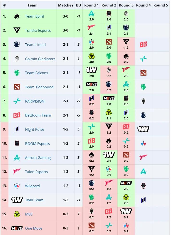 DOTA2:裂变宇宙S4瑞士第四天赛程18:00开始GGvsPARI