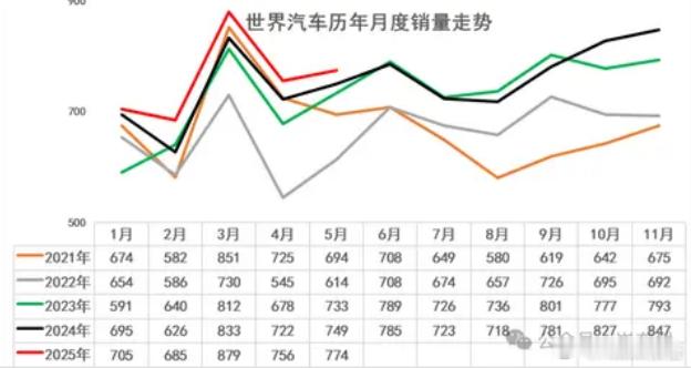 5月比亚迪吉利冲进世界10强6月30日，乘联会秘书长崔东树日前发文表示，5月全球