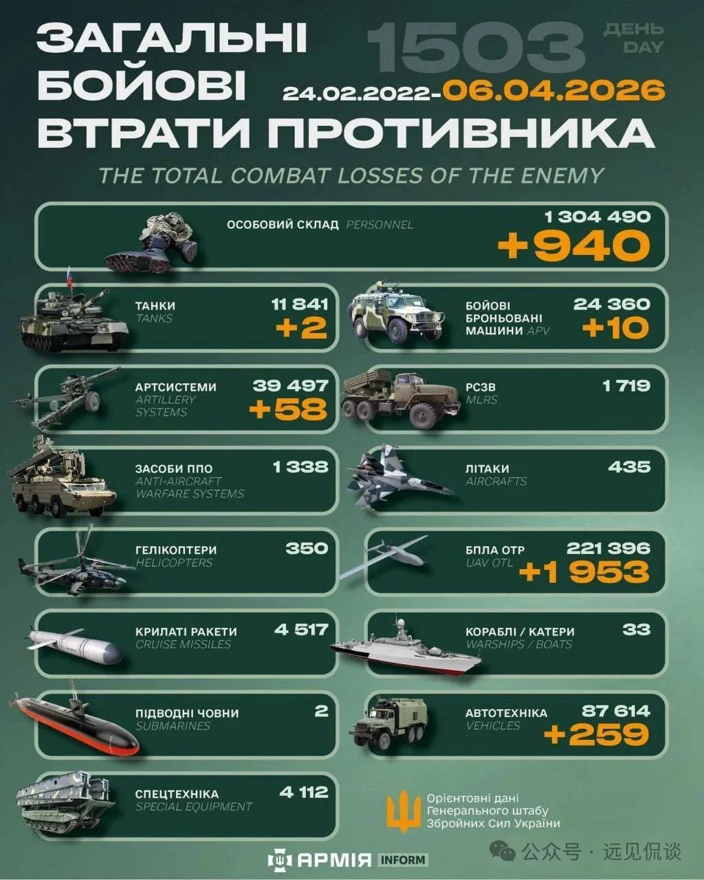 【2026年4月6日乌克兰战报】乌方每天发布战报而且有累计数，具有连贯性，至少可