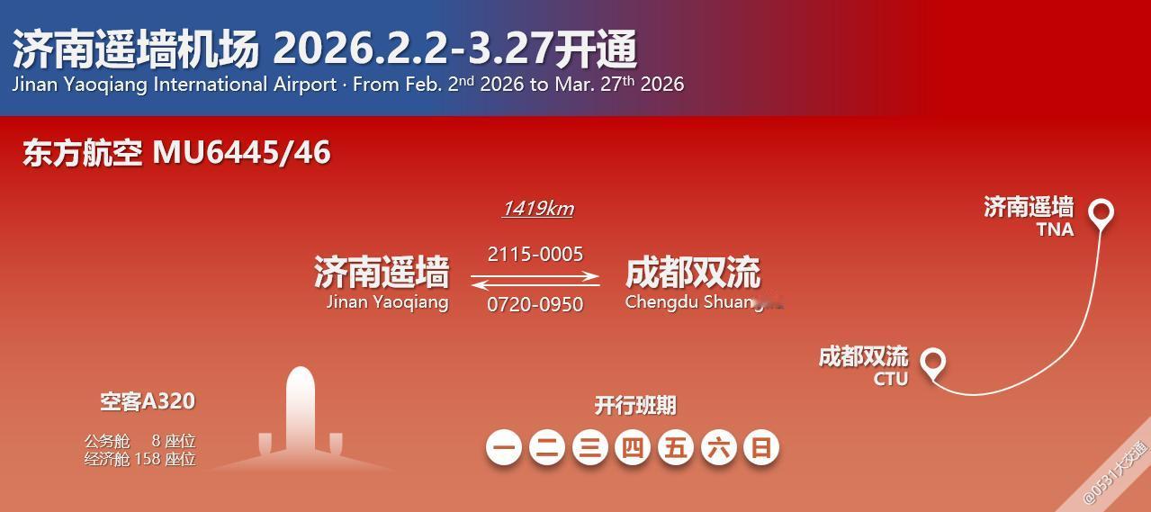 春运期间，东方航空调整济南出港航班运力。1.30-3.13日间，停飞上海浦东-济